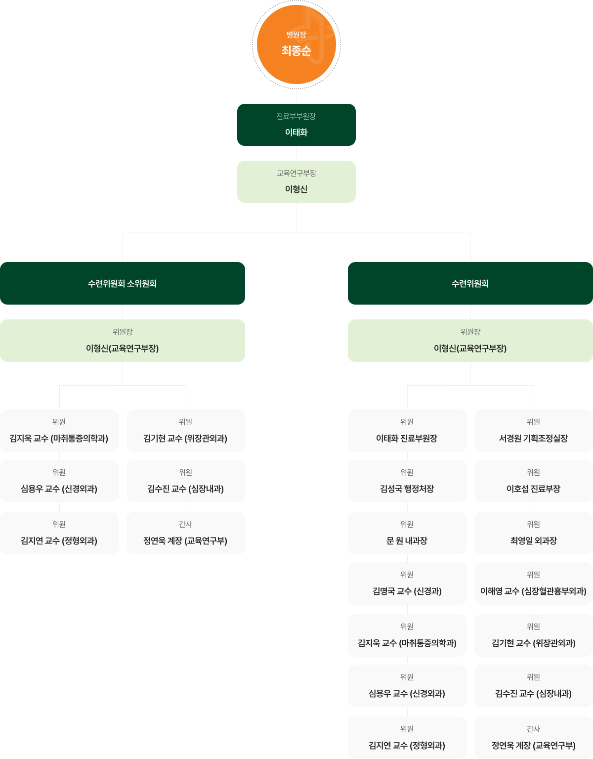 병원장, 부원장, 교육연구부장 등 조직도