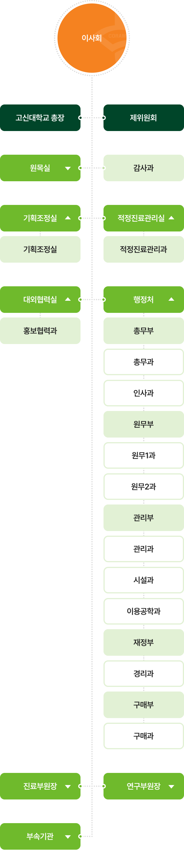 이사회, 고신대학교 총장, 제위원회 등 조직도