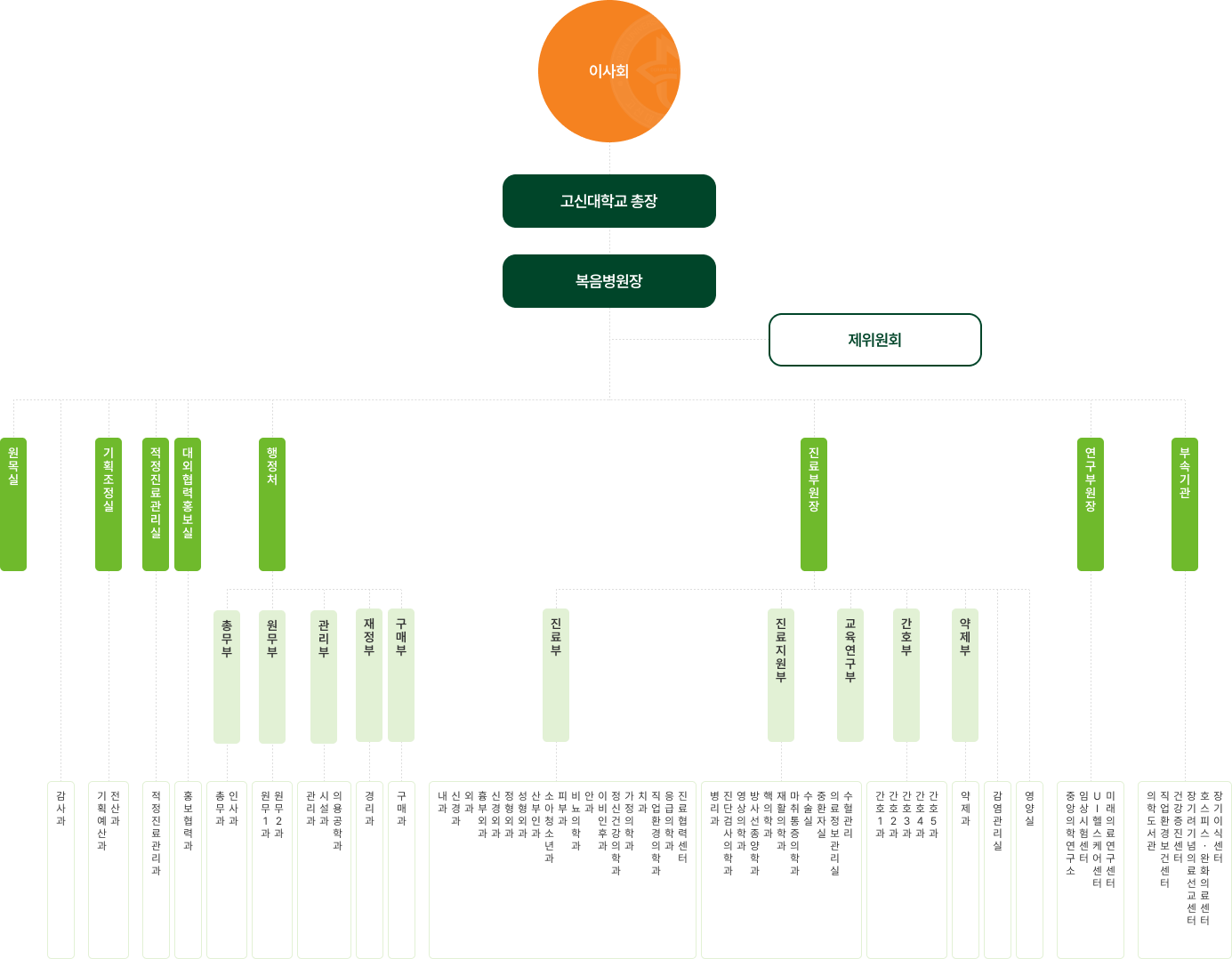 이사회, 고신대학교 총장, 제위원회 등 조직도