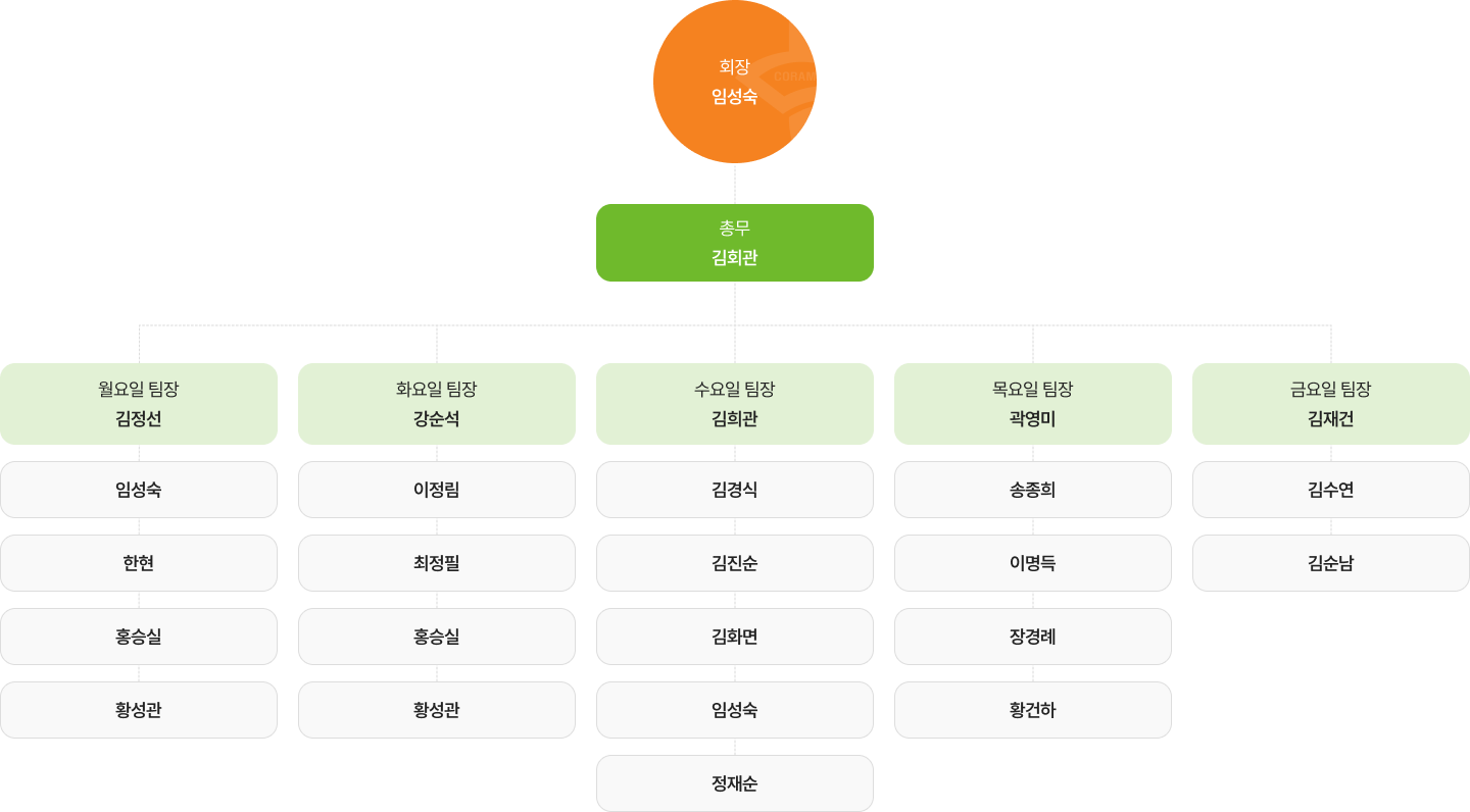 회장 임성숙, 총무 김회관, 요일별 팀장 및 팀원 조직도